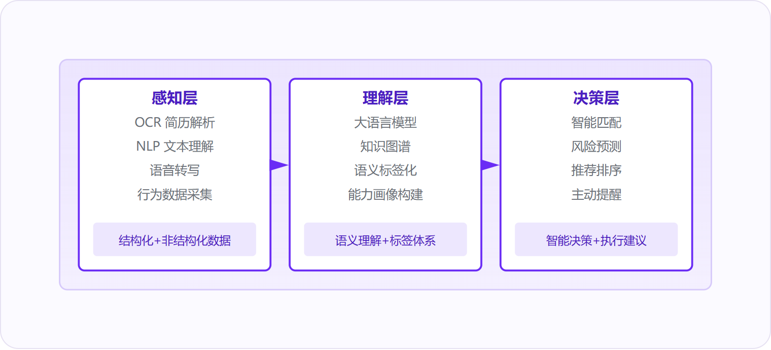 图 1:AI 在 HR 系统中从数据采集到智能决策的完整技术链路,三层协同实现从被动记录到主动推荐的跨越。