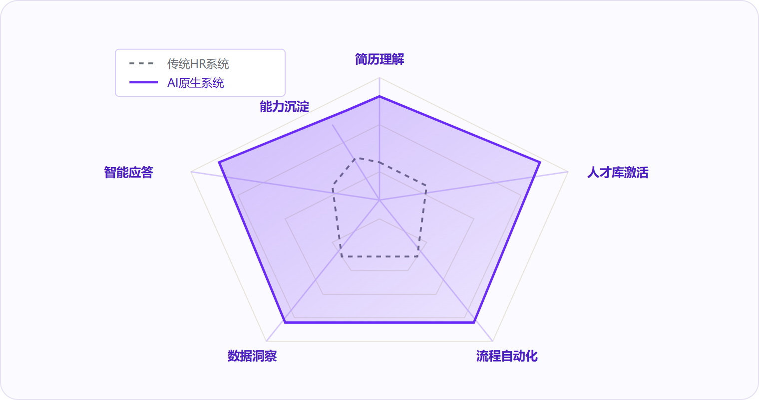 图 2:六大核心能力维度的对比显示,AI 原生系统在语义理解、主动推荐、长期记忆方面形成代际优势。