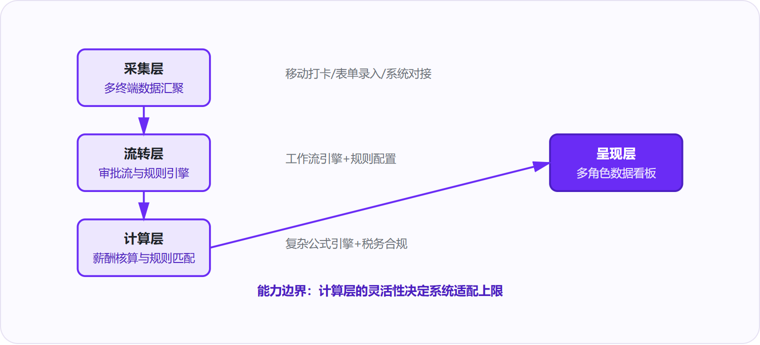 图 1:eHR系统通过四层架构将人力数据从采集到决策全链条打通,计算层的规则引擎是适配复杂业务的关键。