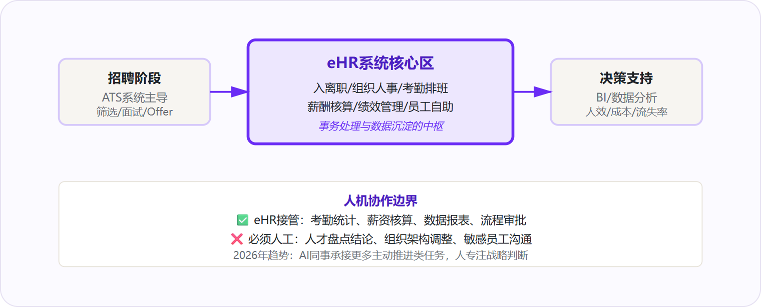 图 2:eHR是HR业务流程的中枢环节,向上承接招聘数据、向下支撑决策分析,但人才盘点与组织变革等战略判断仍需人工主导。