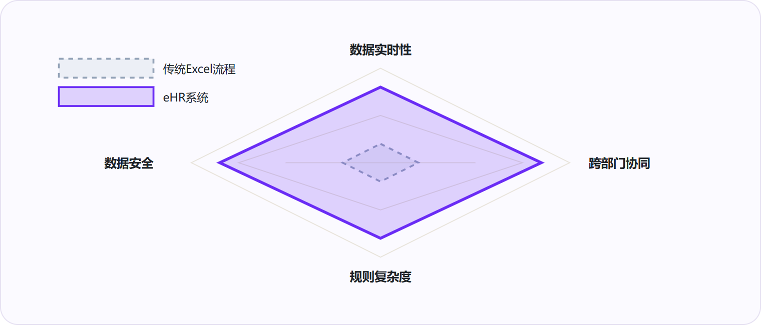图 3:eHR系统在数据实时性、跨部门协同、规则复杂度支持与数据安全四个维度全面超越传统方式,差距体现在管理范式而非单一功能。