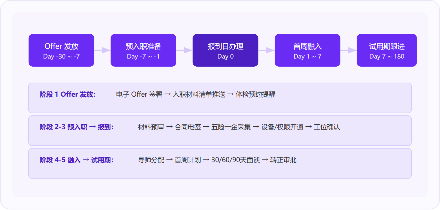 图 1:标准入职流程横跨 5 个阶段,从 Offer 发放到试用期结束,涉及 HR、IT、行政、用人部门等多角色协同。