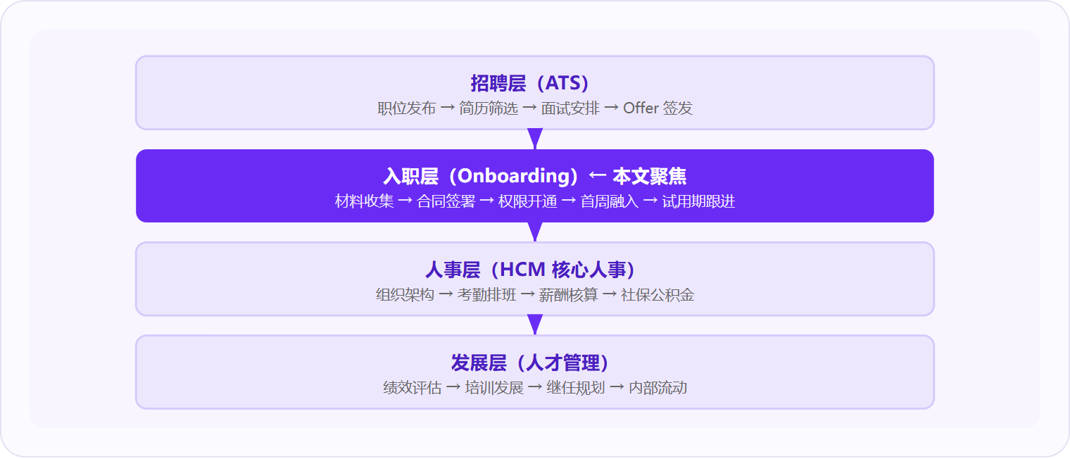 图 2:入职流程管理处于招聘层与人事层之间的衔接位置,是员工数据从候选人身份转为正式员工身份的关键转换节点。