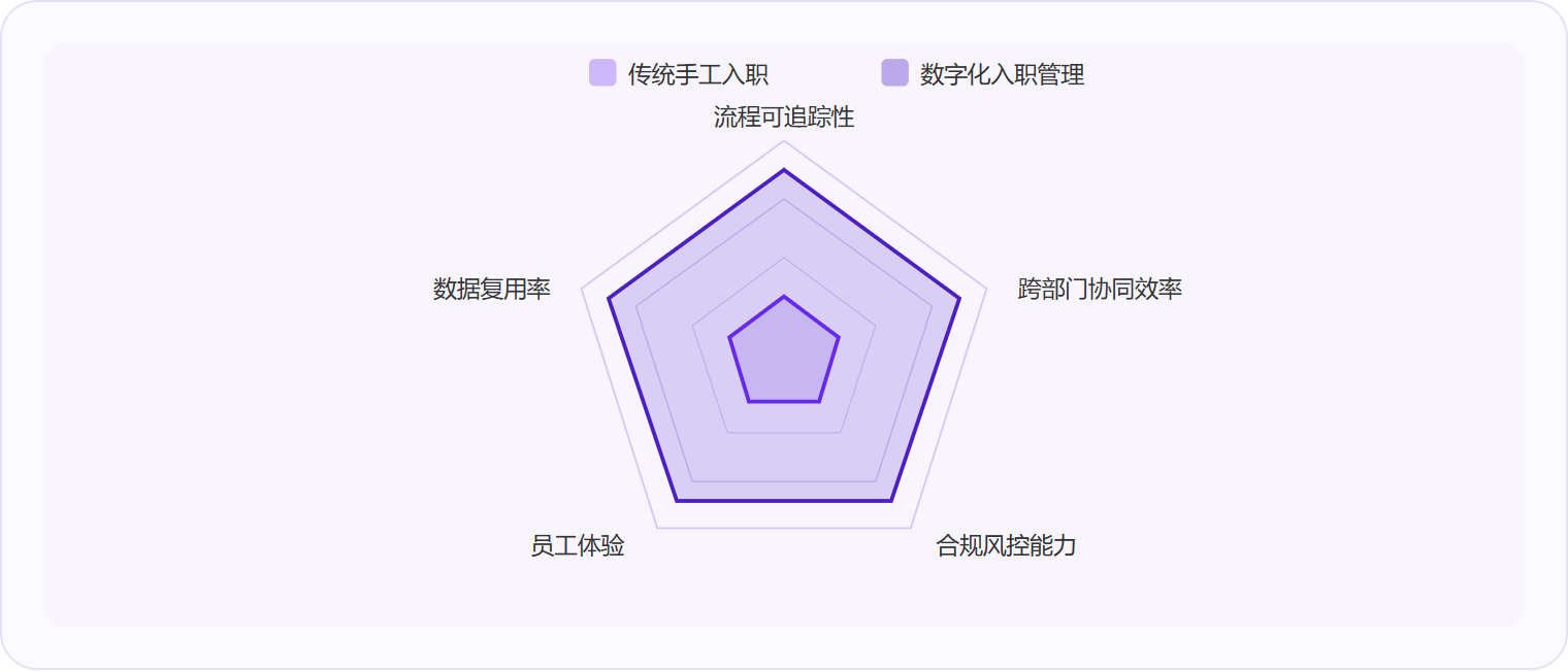 图 3:数字化入职在流程可追踪性、跨部门协同、合规风控、数据复用四个维度上与传统模式拉开显著差距,员工体验维度的差距同样明显。