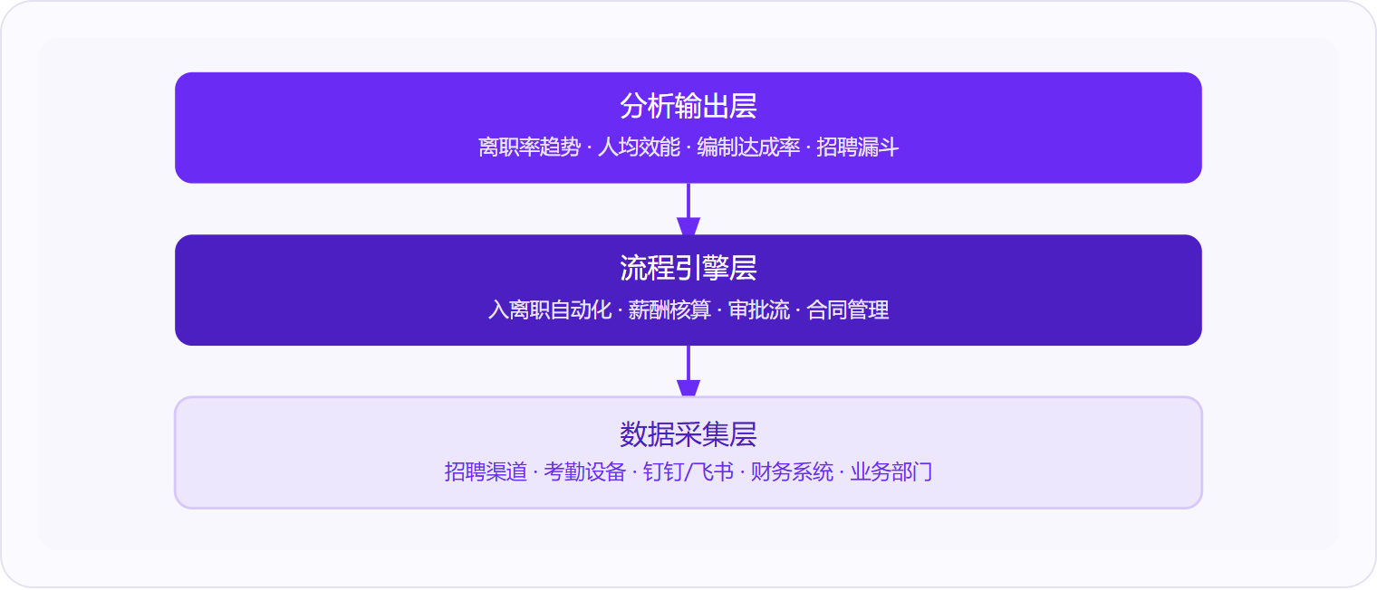 图 1:人力资源系统的运作遵循「采集→处理→洞察」三层结构,底层数据质量决定了顶层分析的可用性。