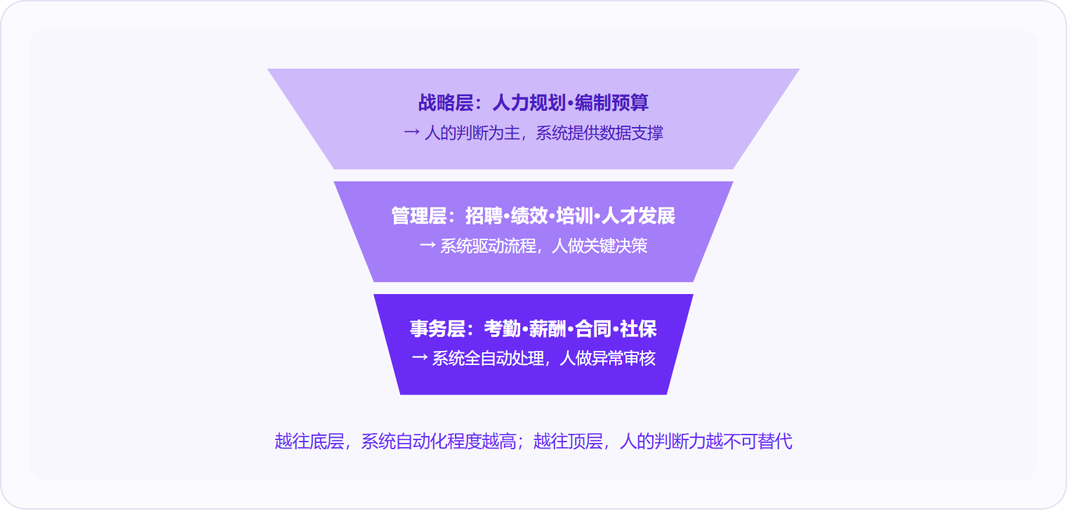 图 2:人力资源系统的价值集中在管理层和事务层,战略层仍需人的判断力主导。