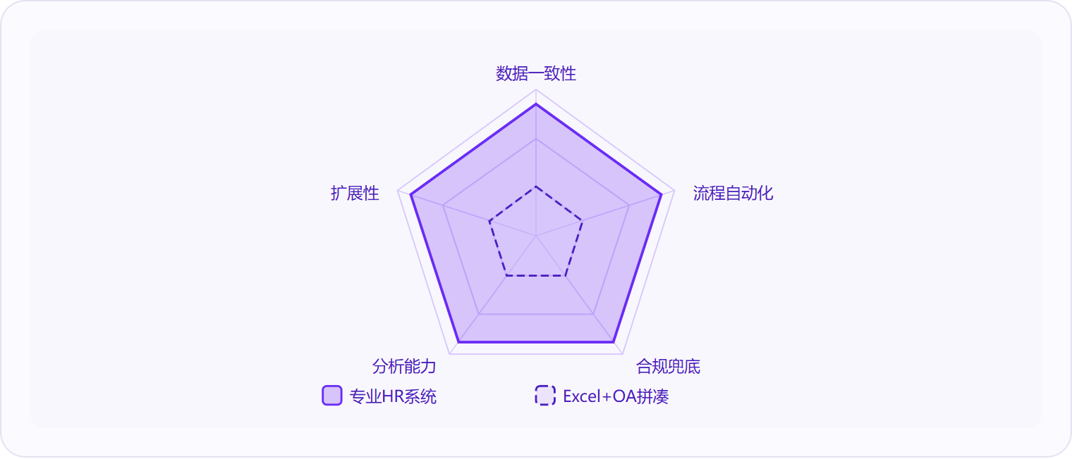 图 3:在五个关键维度上,专业HR系统与Excel拼凑模式的差距在「合规兜底」和「扩展性」上最为显著。