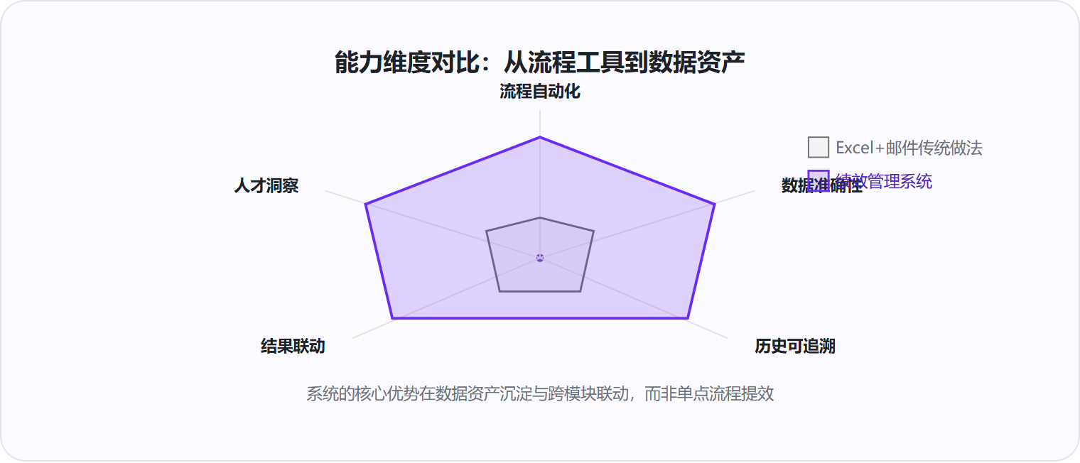 图 3：专业系统在历史追溯、结果联动、人才洞察三个维度拉开显著差距。
