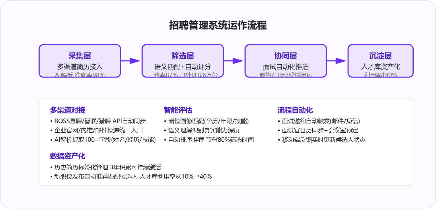 图 1：ATS 通过采集-筛选-协同-沉淀四层架构，将招聘从"人找信息"变成"系统主动推进"。