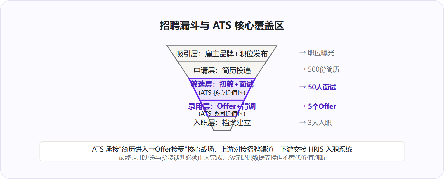 图 2：ATS 的核心价值在招聘漏斗的筛选与录用环节，这是候选人数量从几百缩减到几个的关键战场。
