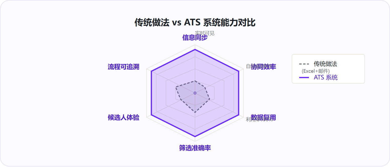 图 3：ATS 在信息同步、协同效率、数据复用三个维度实现数量级提升，这是传统 Excel+邮件做法无法企及的能力边界。
