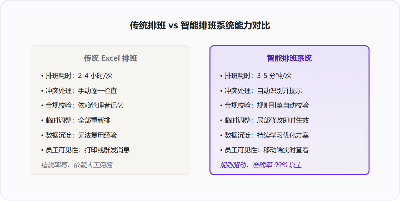 图 1:智能排班系统将排班效率提升 70% 以上,核心差距在于从"人找冲突"变成"系统主动校验"。