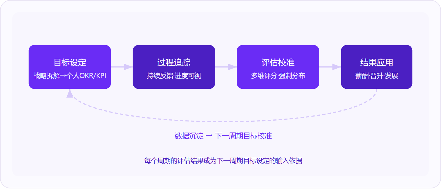 图 1:绩效管理系统以"目标→追踪→评估→应用"四步闭环运作,每个周期的结果数据自动回流为下一周期的目标校准依据。