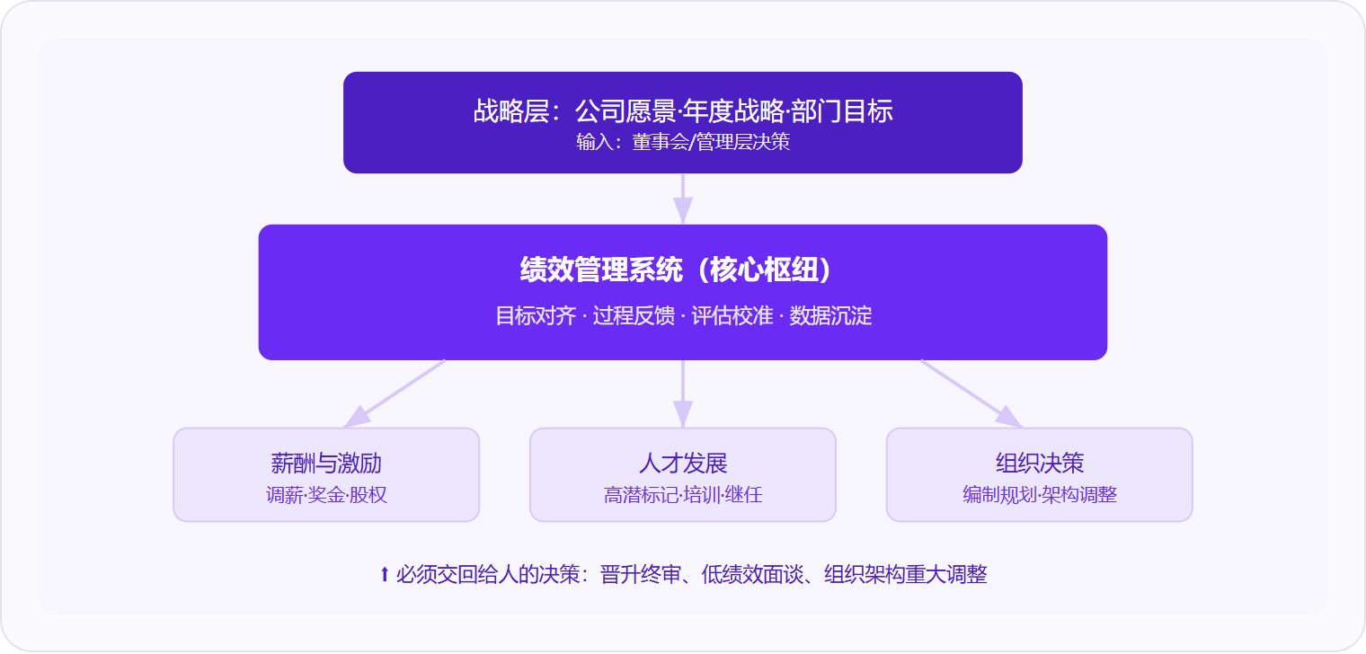 图 2:绩效管理系统是连接战略目标与执行落地的核心枢纽,向下驱动薪酬、人才发展和组织决策三大场景,但晋升终审等关键决策必须交由人完成。