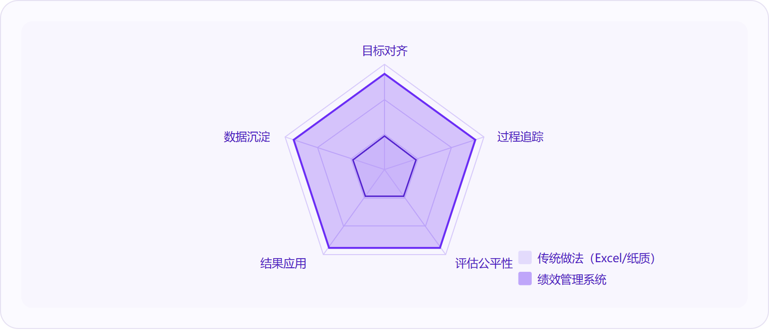图 3:在目标对齐、过程追踪、评估公平性、结果应用、数据沉淀五个维度上,绩效管理系统全面超越传统Excel和纸质考核方式。