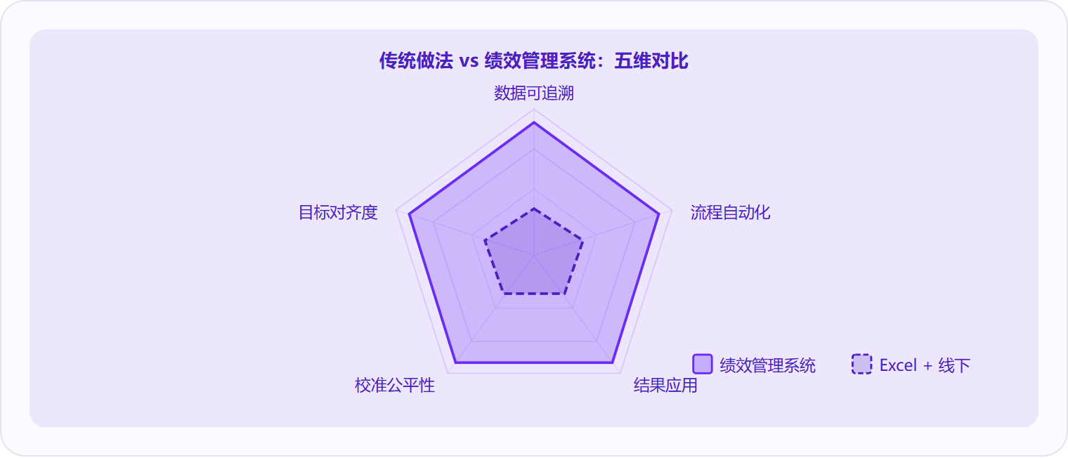 图 3：绩效管理系统在数据可追溯、流程自动化、结果应用、校准公平性和目标对齐度五个维度上全面优于传统 Excel 模式，其中数据可追溯性的差距最为显著。