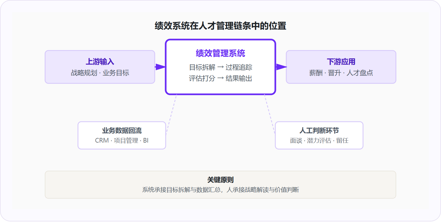 图 2：绩效系统位于战略落地与激励分配的枢纽位置，承上启下但不替代人的判断。