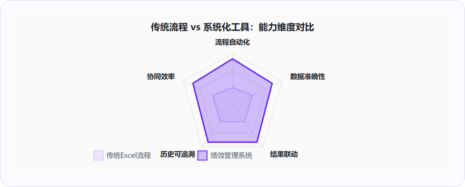 图 3：系统化工具在流程自动化、数据准确性、结果联动三个维度显著领先传统方式。