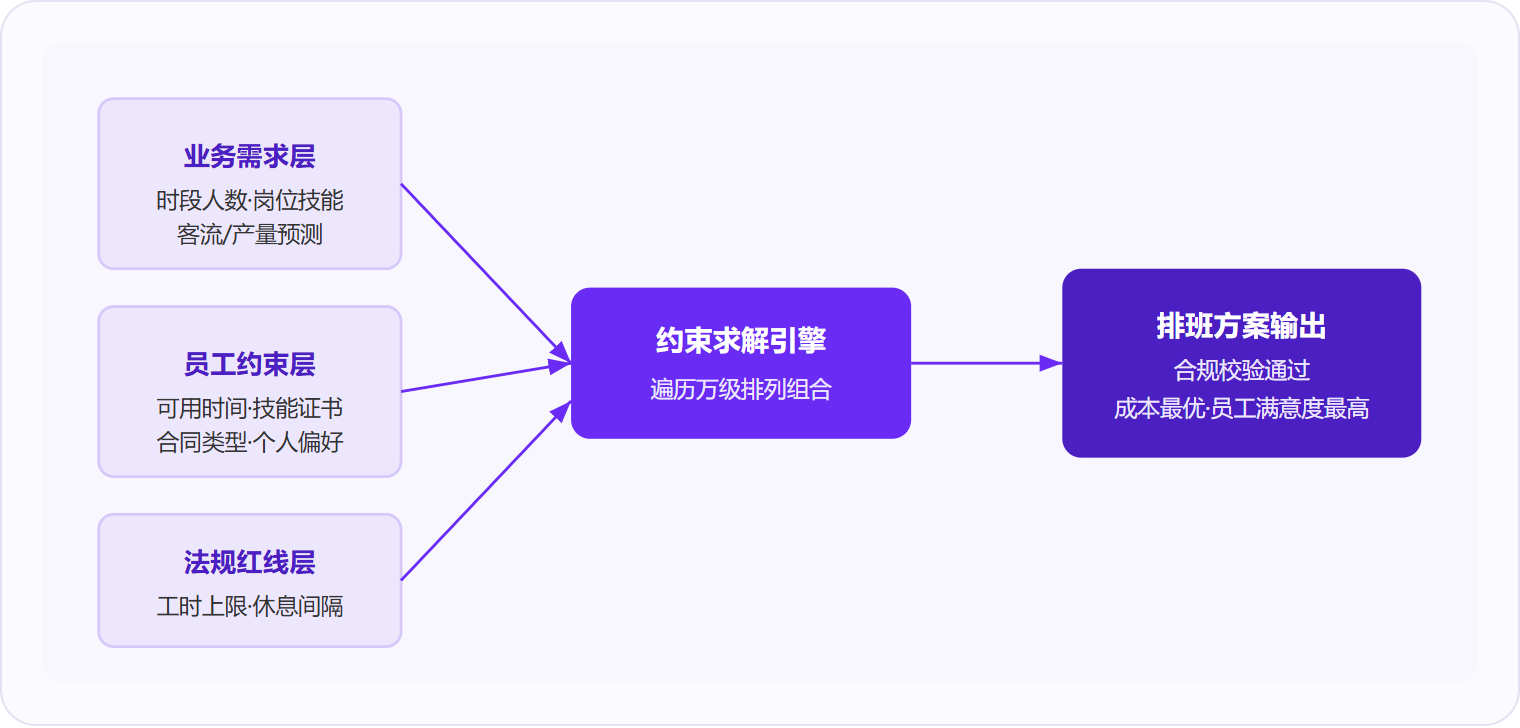 图 1:自动化排班的核心是将业务需求、员工约束、法规红线三层输入送入约束求解引擎,输出合规且成本最优的班次方案。