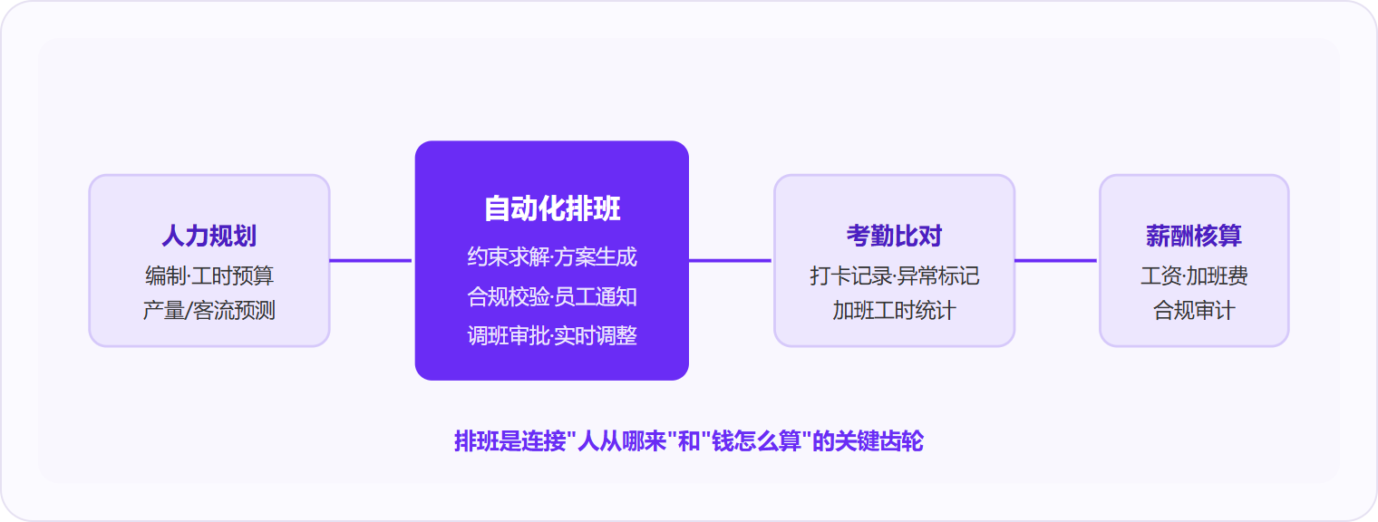 图 2:排班处于人力规划与薪酬核算之间,上游承接编制与工时预算,下游驱动考勤比对与加班费计算,数据断裂会导致全链路出错。