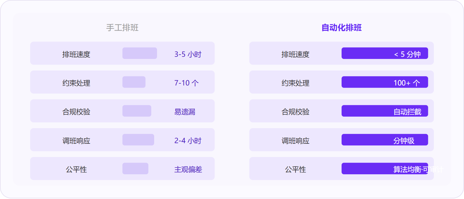 图 3:手工排班在约束处理、合规校验和公平性三个维度上存在结构性短板,这恰恰是出了问题代价最高的三个环节。