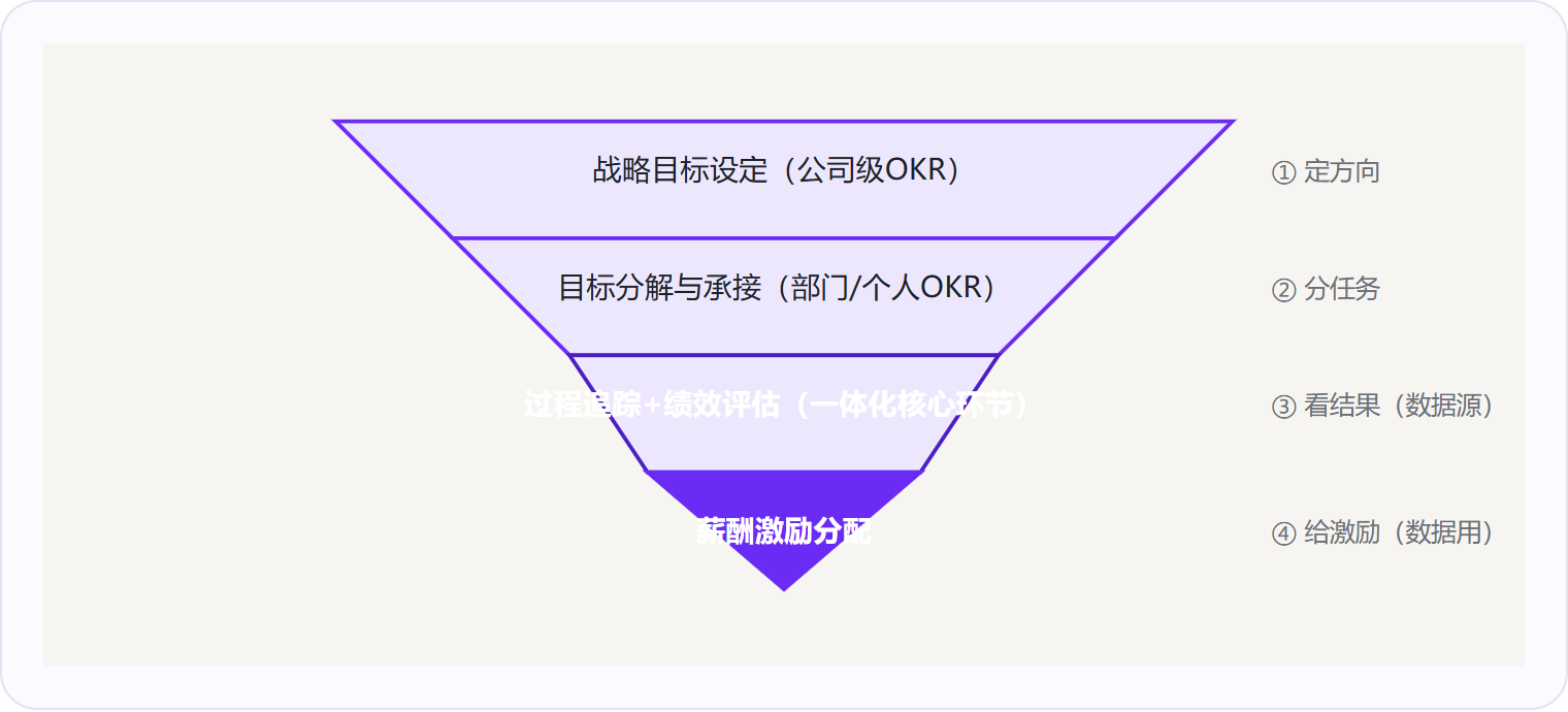 图 1:一体化方案让OKR进度数据直接流入绩效评估与薪酬分配环节,避免数据断档。