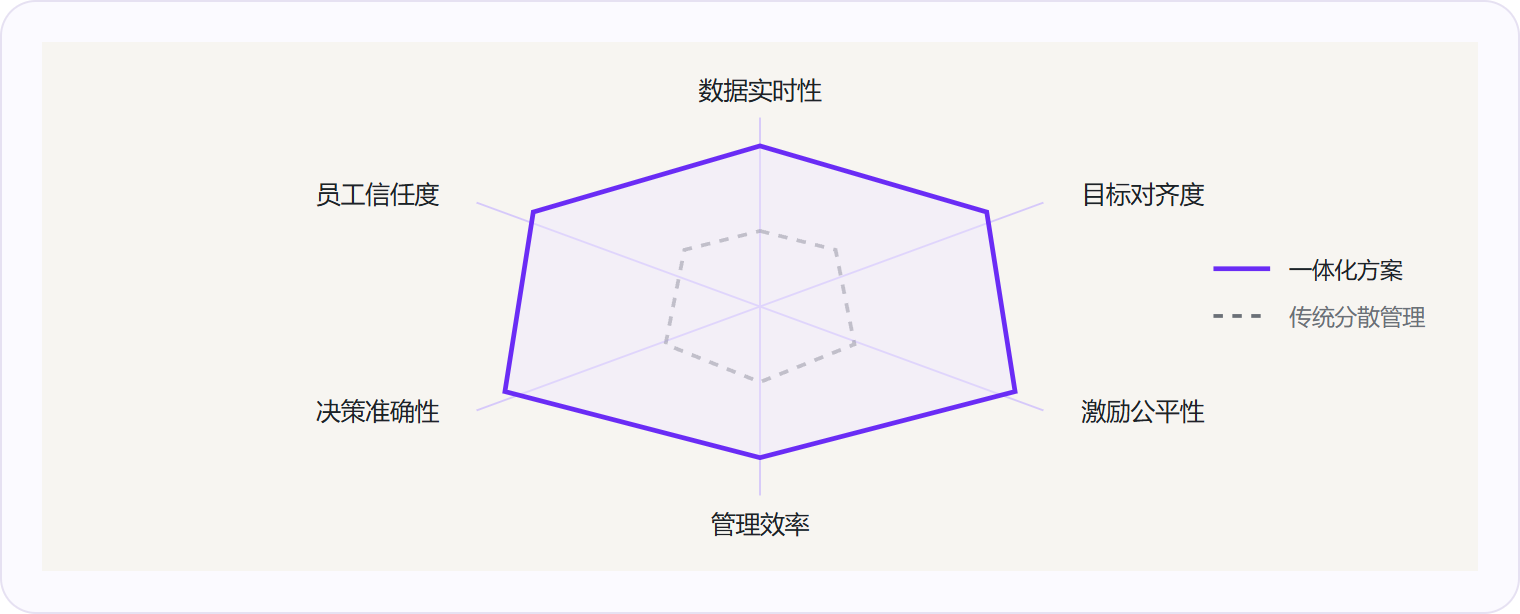 图 2:一体化方案在数据实时性、目标对齐与激励公平性上显著领先传统模式。