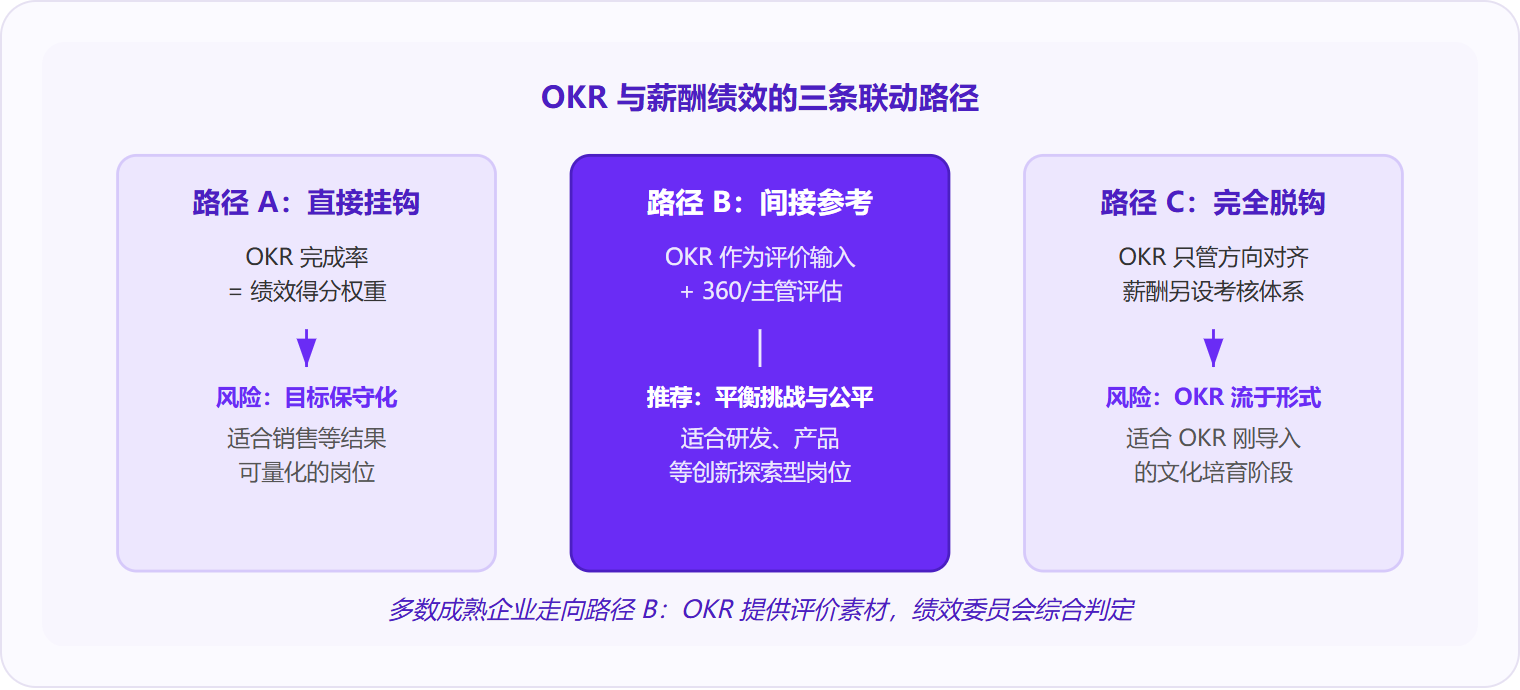 图 1:OKR 与薪酬绩效存在三条联动路径,多数成熟企业选择"间接参考"模式以平衡目标挑战性与分配公平性。