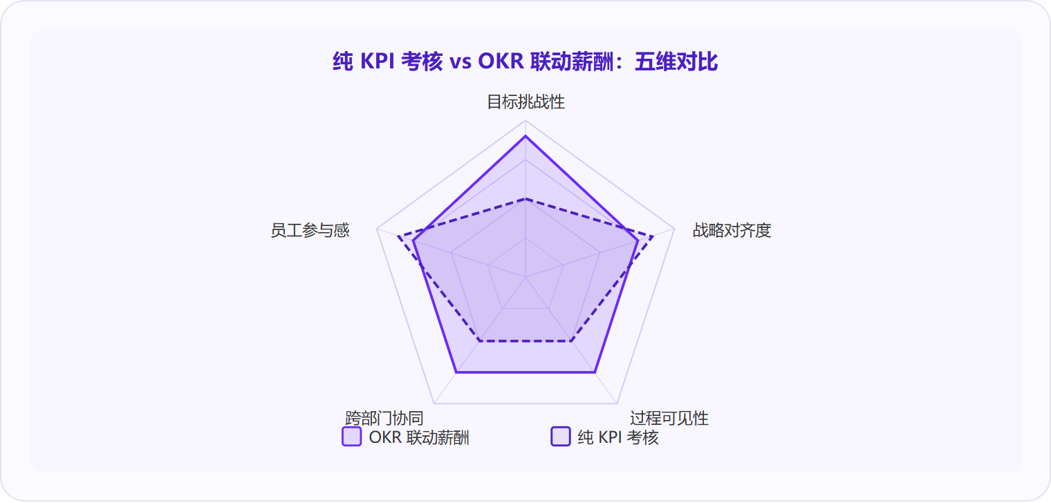 图 3:OKR 联动薪酬模式在目标挑战性、战略对齐度和员工参与感三个维度上显著优于纯 KPI 考核,但过程可见性依赖系统支撑。