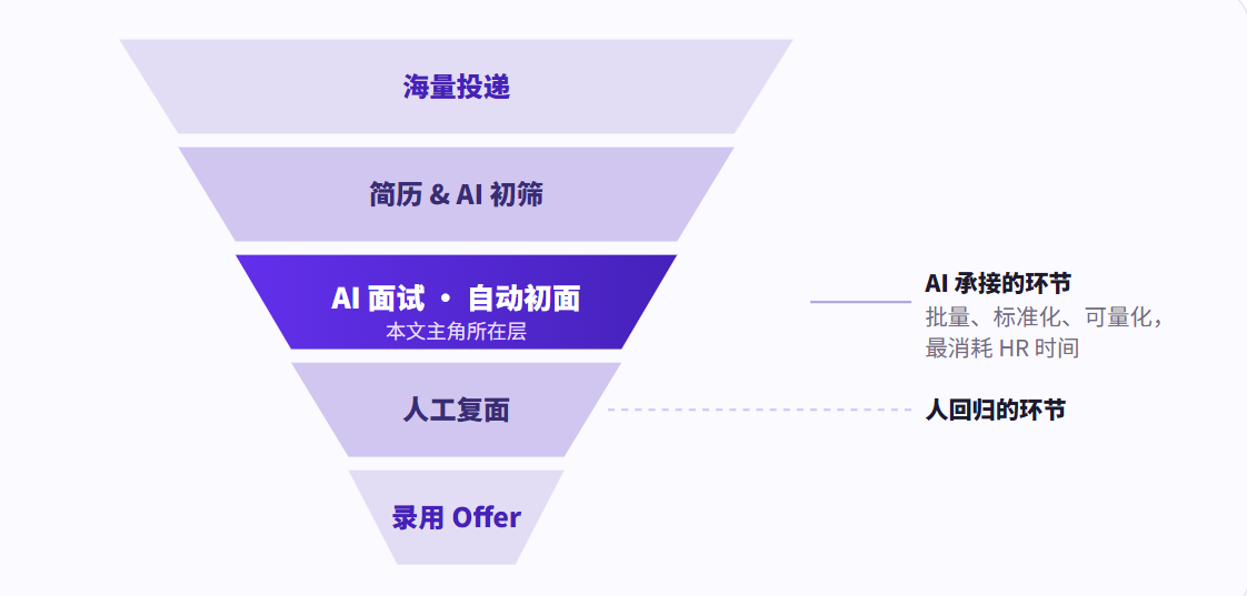 AI 面试系统深度解读：它怎么运作、能面什么、企业该如何用好