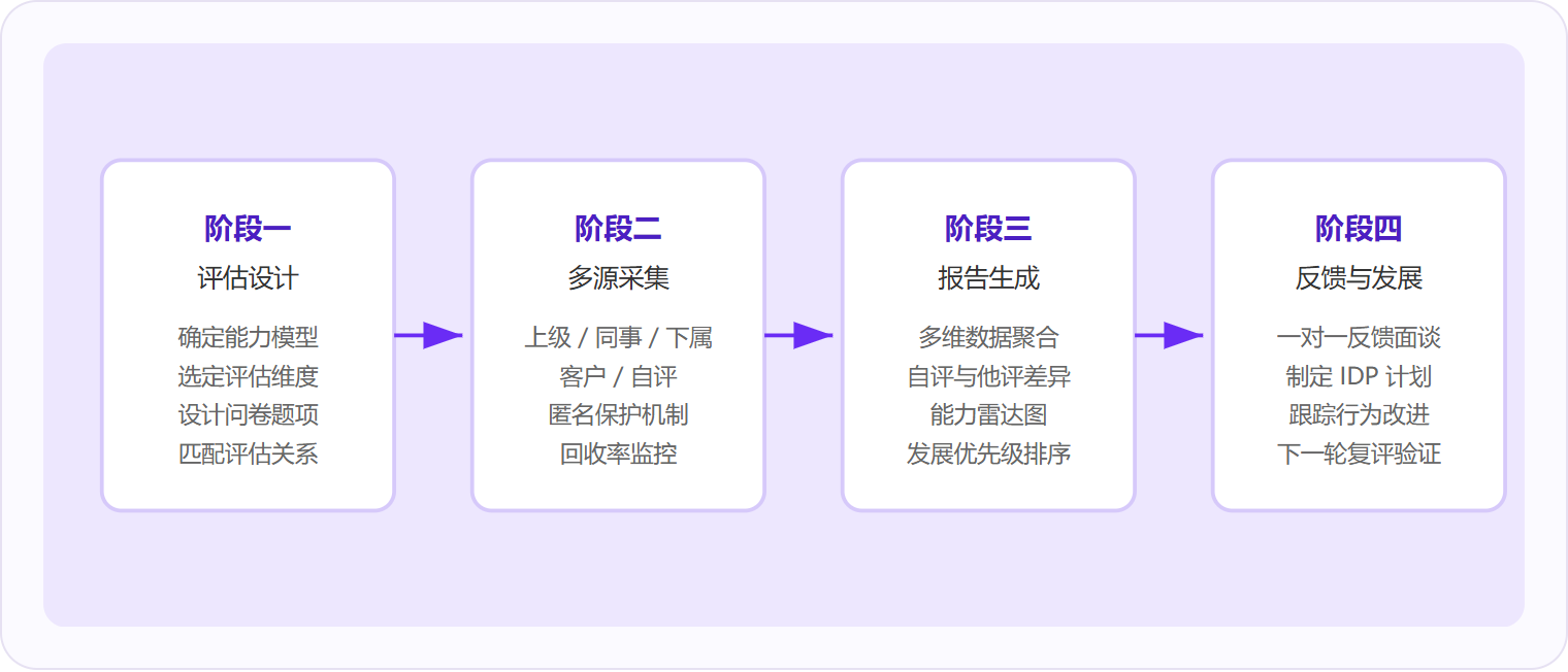 图 1：360度反馈是"设计→采集→报告→发展"的四阶段闭环，缺少任何一个阶段都会让评估沦为走过场。