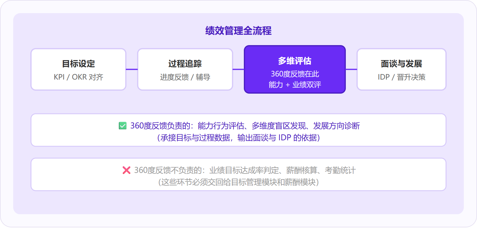 图 2：360度反馈承接目标与过程数据、输出面谈与发展依据，业绩达成率和薪酬核算不在其能力范围内。