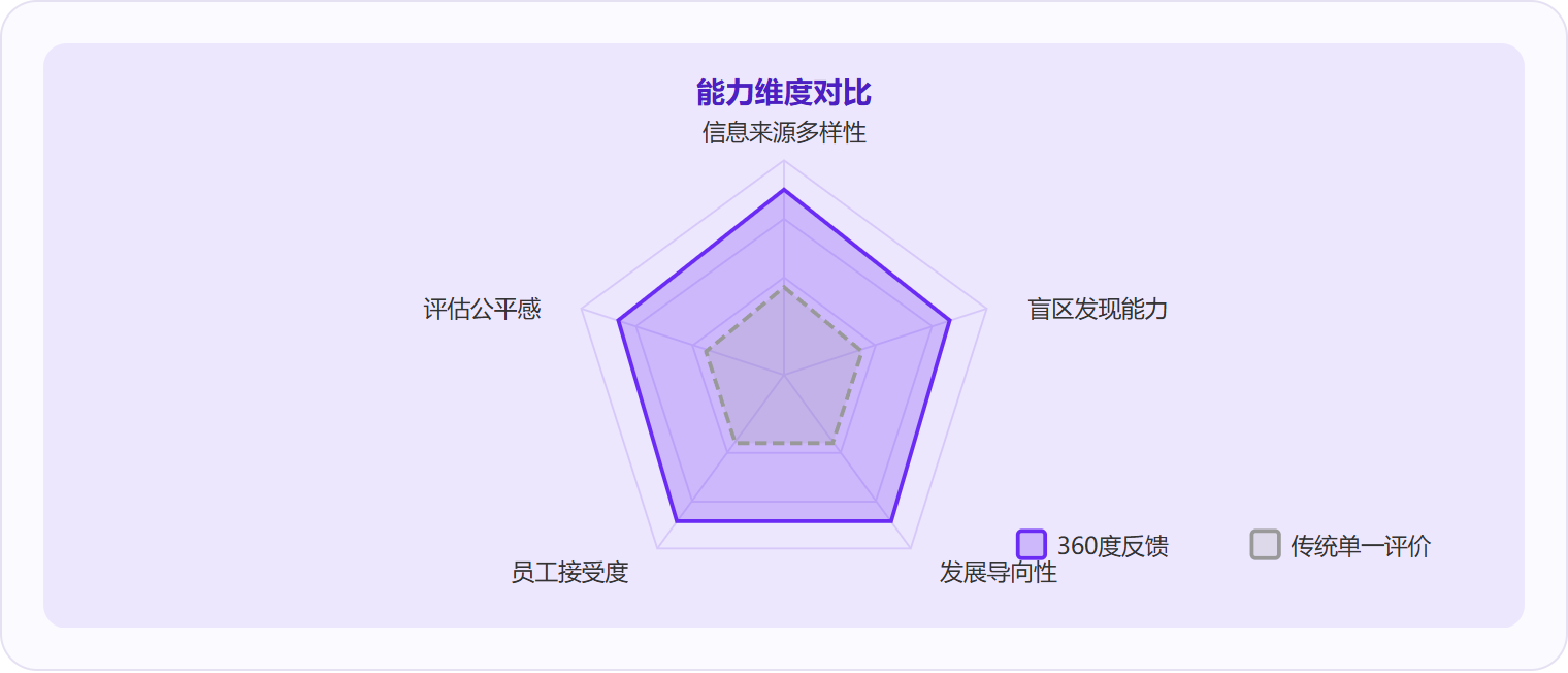 图 3：360度反馈在信息多样性、盲区发现、公平感等五个维度上显著优于传统单一上级评价。