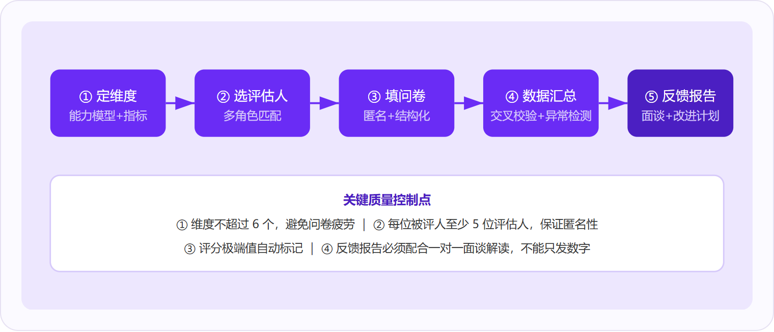 图 1:360度考核的五步流程——从定维度到反馈报告,每步都有对应的质量控制点,跳过任何一步都会显著降低结果可信度。