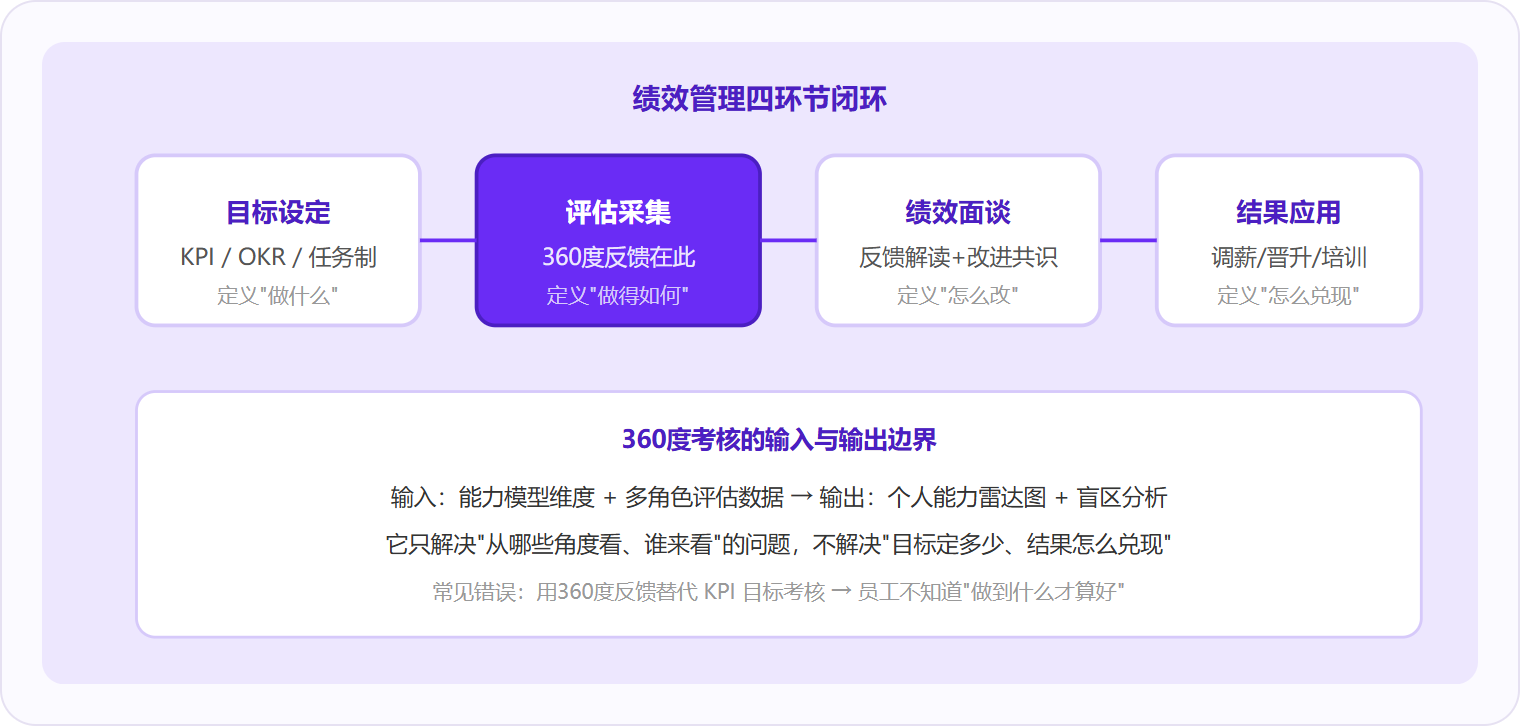 图 2:360度考核处于绩效管理闭环的「评估采集」环节,它只负责多角度数据采集,不能替代目标设定和结果应用。