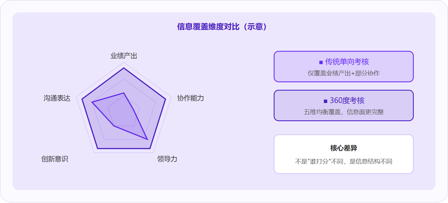 图 3:传统单向考核集中在业绩产出一个维度,360度考核能均衡覆盖业绩、协作、领导力、创新、沟通等多维度信息,差距本质是信息结构的丰富度。