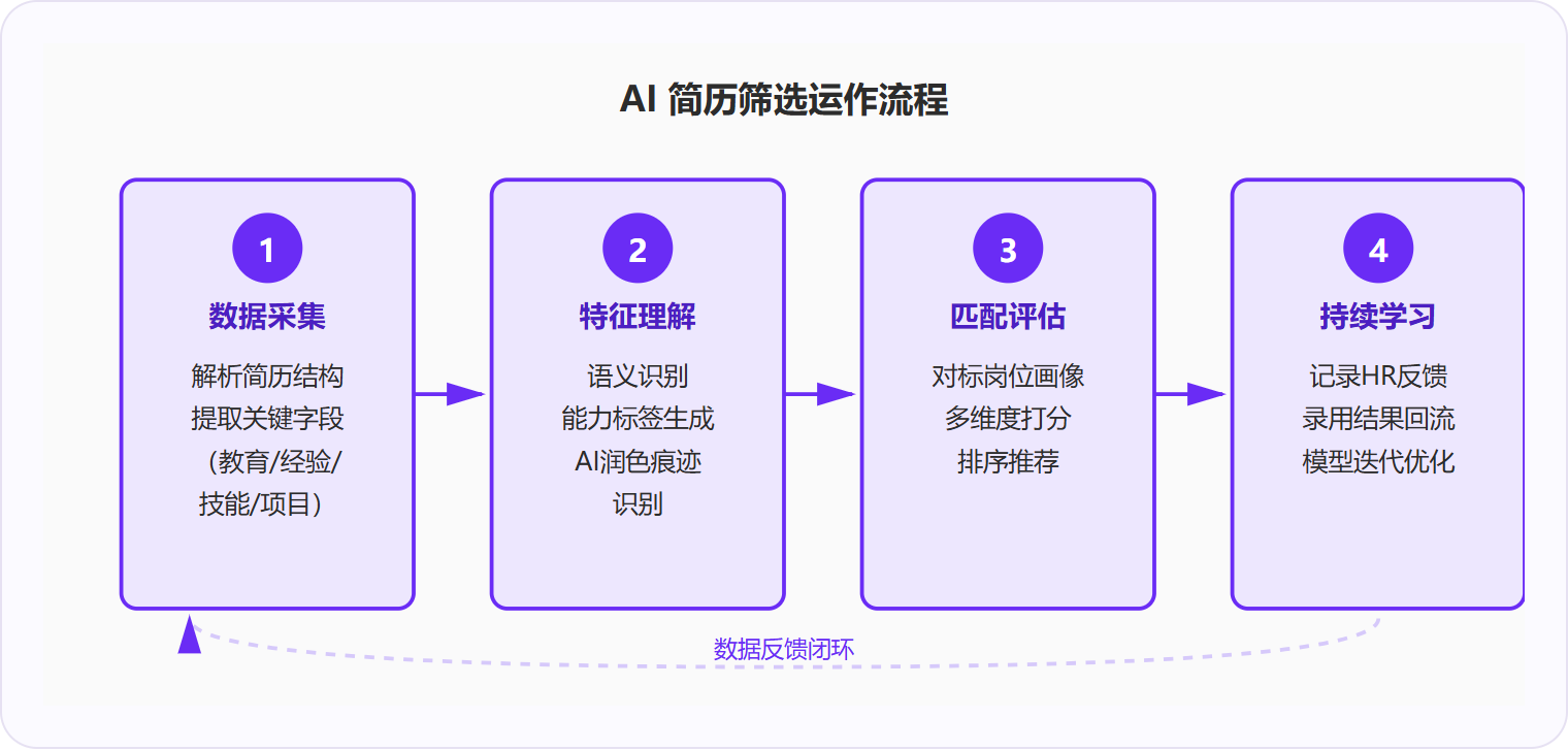 图 1：AI 简历筛选通过四步闭环持续优化企业用人标准,每次招聘决策都会回流到模型中,让系统越用越准。