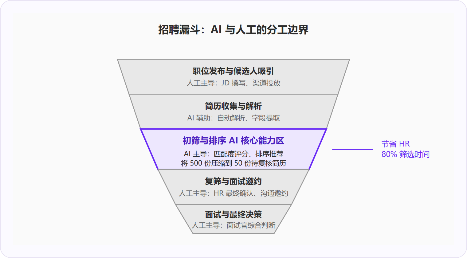 图 2：AI 简历筛选的核心价值在于将海量简历快速压缩到可人工复核的规模,而非替代面试官的综合判断。