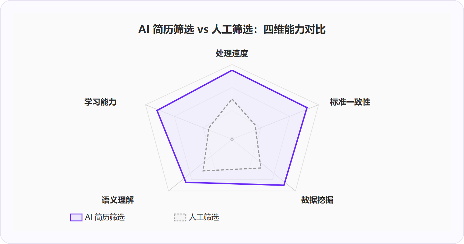 图 3：AI 在处理速度、标准一致性、数据挖掘维度显著领先,但仍需人工在综合判断与文化匹配等方面补位。