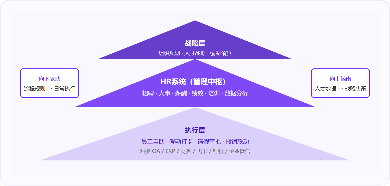 图 2:HR系统处于企业管理的"中枢层"——向上为战略决策提供人才数据支撑,向下通过流程引擎驱动日常人事执行,同时与OA、ERP、财务、协作平台实现数据互通。