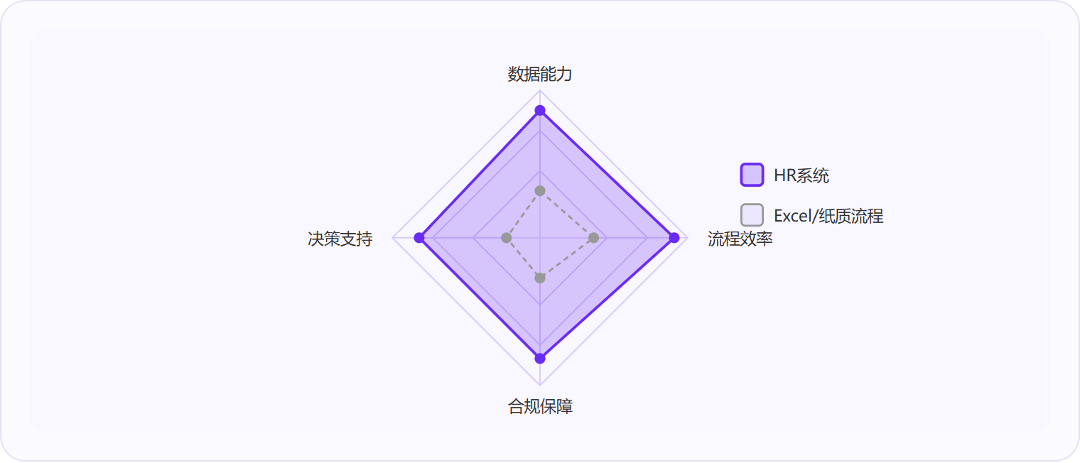 图 3:在数据能力、流程效率、决策支持、合规保障四个核心维度上,HR系统与传统Excel/纸质流程的差距不是线性的,而是量级性的——尤其在数据能力和决策支持维度,传统方式几乎不具备可用能力。
