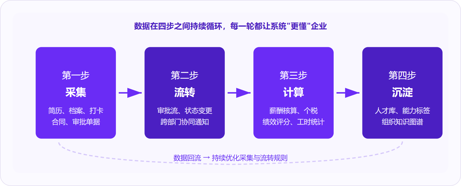 图 1:HR 系统的核心运作逻辑是"采集→流转→计算→沉淀"四步闭环,数据每循环一轮,系统对企业的理解就深一层。