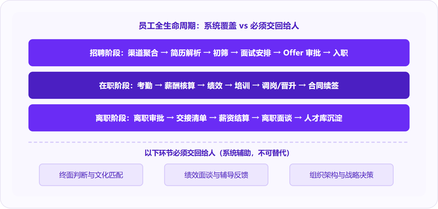 图 2:HR 系统覆盖员工全生命周期的标准化流程,但终面判断、绩效辅导、战略决策等需要人类判断力的环节必须交回给人。