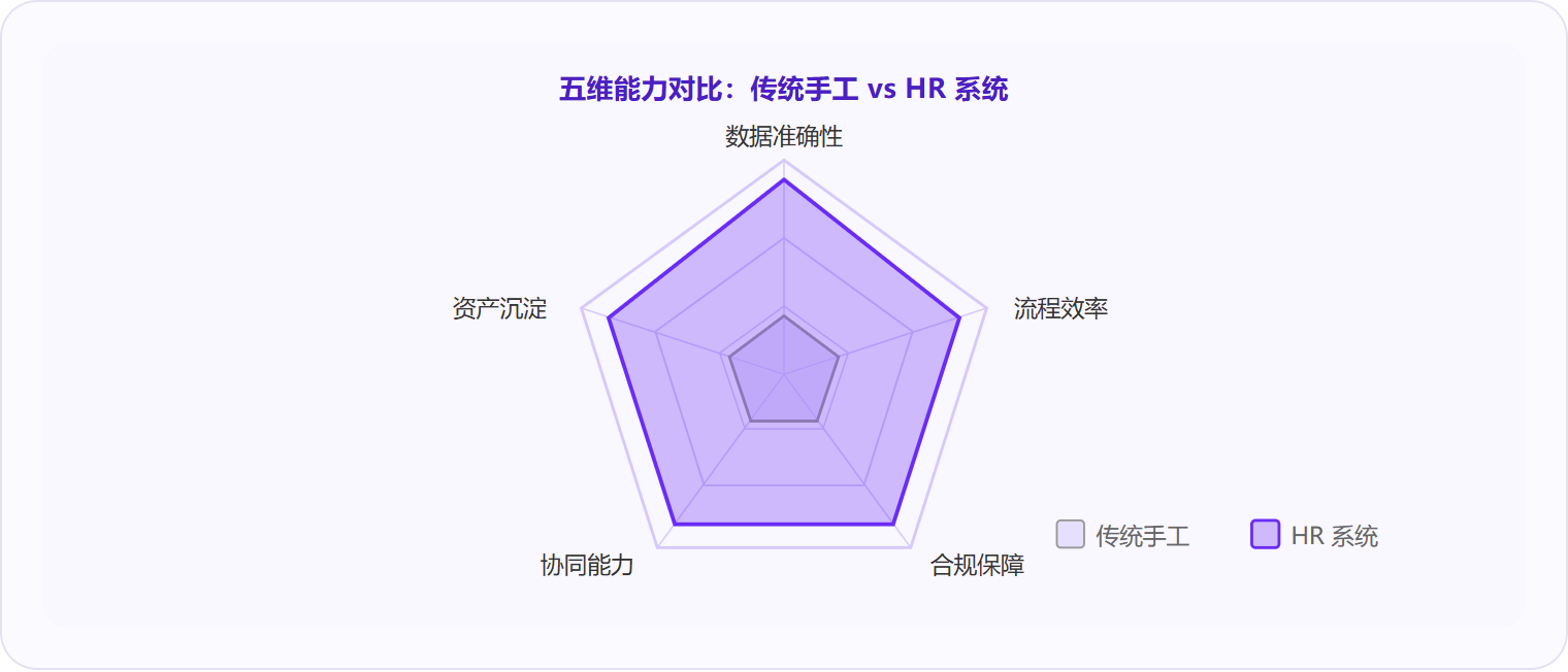 图 3:HR 系统在数据准确性、流程效率、合规保障、协同能力和资产沉淀五个维度全面超越传统手工方式,其中差距最大的是"资产沉淀"。
