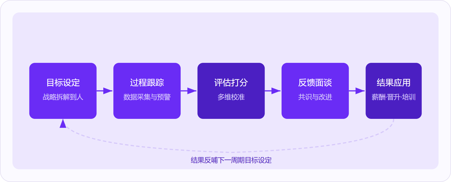 图 1:KPI绩效管理是一个五阶段闭环,结果应用的数据会反哺下一周期的目标设定,形成持续迭代。