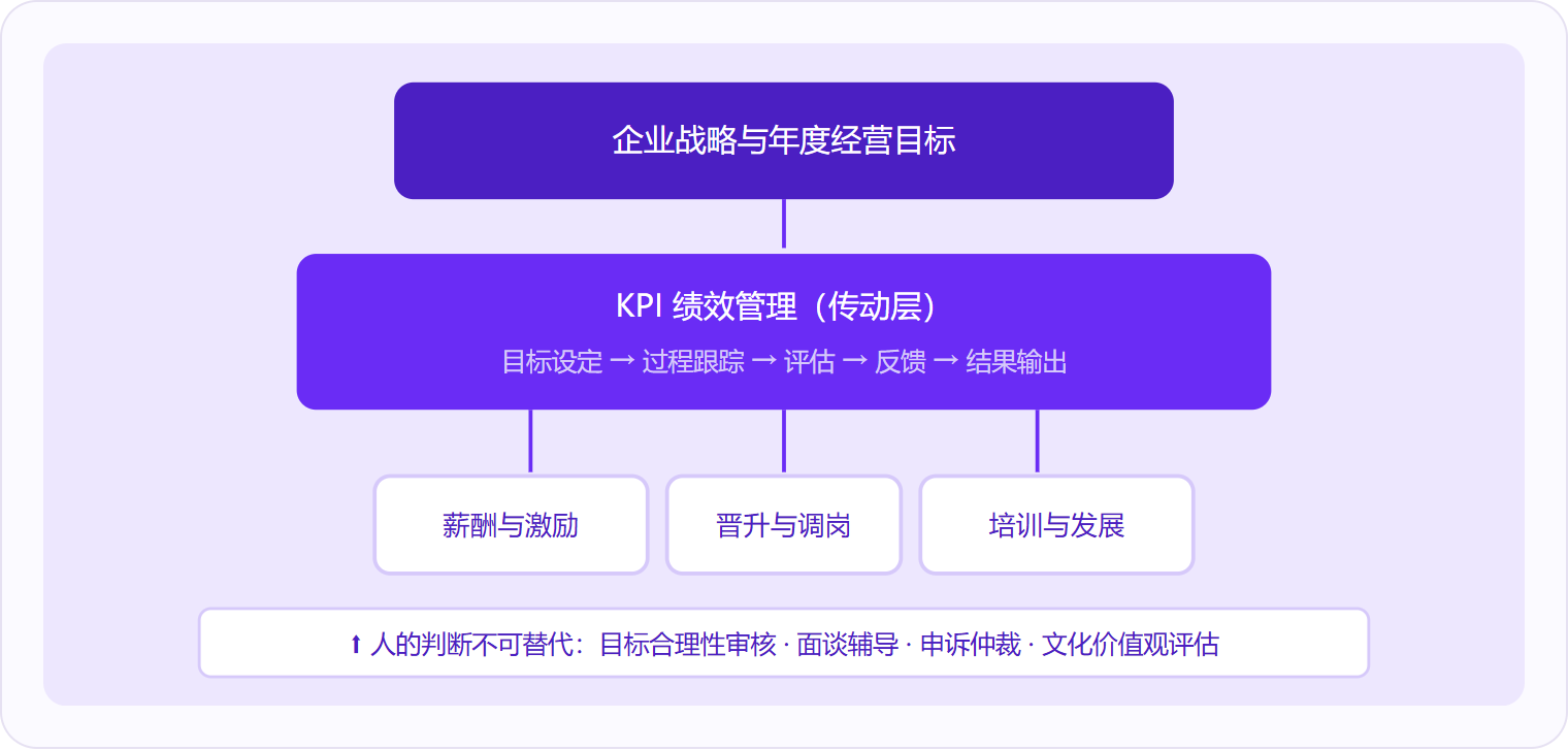 图 2:KPI绩效管理是连接企业战略与薪酬、晋升、培训三大人才决策的中间传动层,但目标审核、面谈辅导等环节必须由人完成。