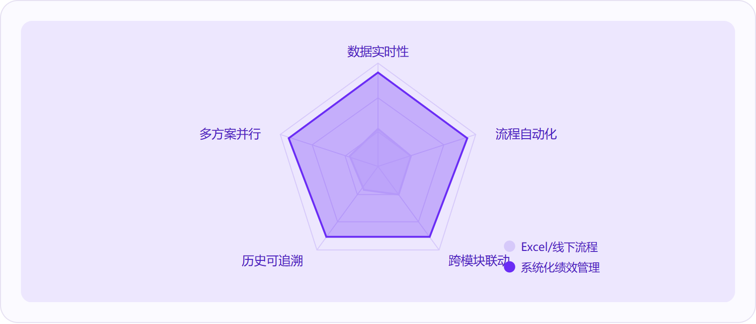 图 3:系统化绩效管理在数据实时性、流程自动化、跨模块联动、历史可追溯、多方案并行五个维度上全面领先于Excel和线下流程。