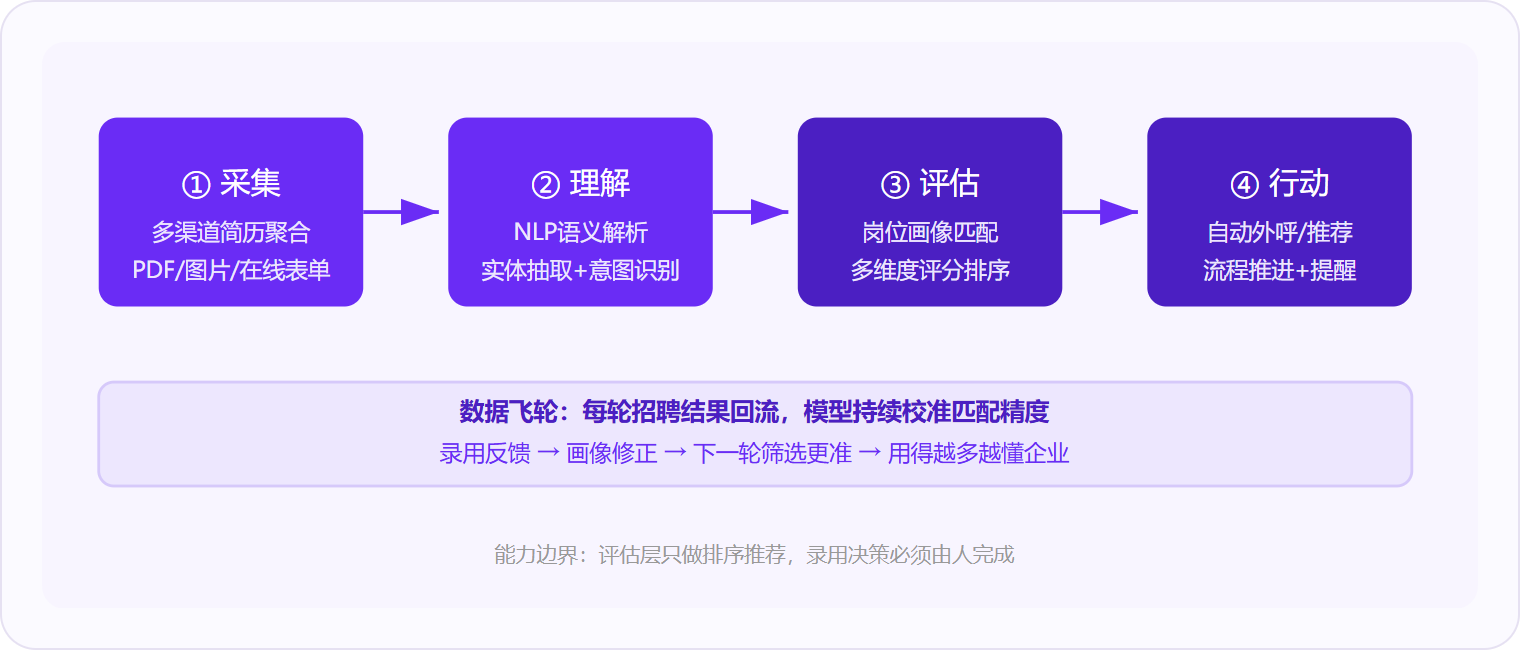 图 1:AI招聘软件的核心处理链路是"采集→理解→评估→行动"四步闭环,数据飞轮让系统越用越准,但录用决策权始终在人。
