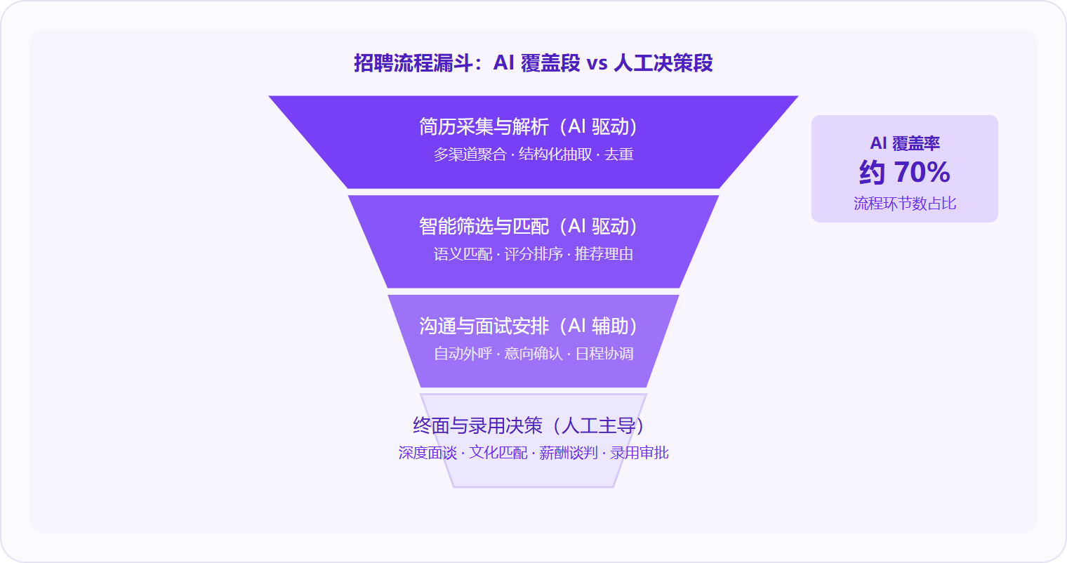 图 2:AI招聘软件覆盖招聘漏斗前70%的流程环节(采集→筛选→沟通),终面与录用决策始终由人主导。
