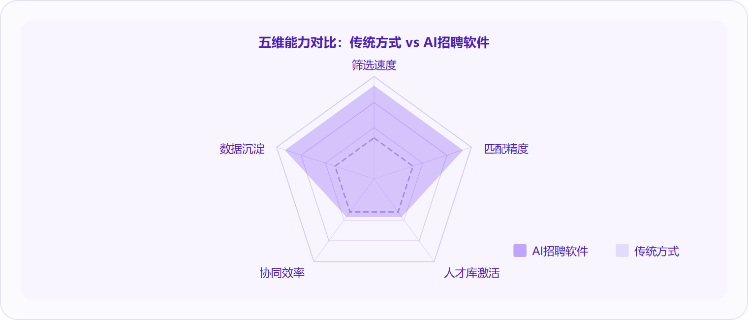 图 3:AI招聘软件在筛选速度、匹配精度、人才库激活三个维度上与传统方式差距最大,数据沉淀是其长期复利的来源。